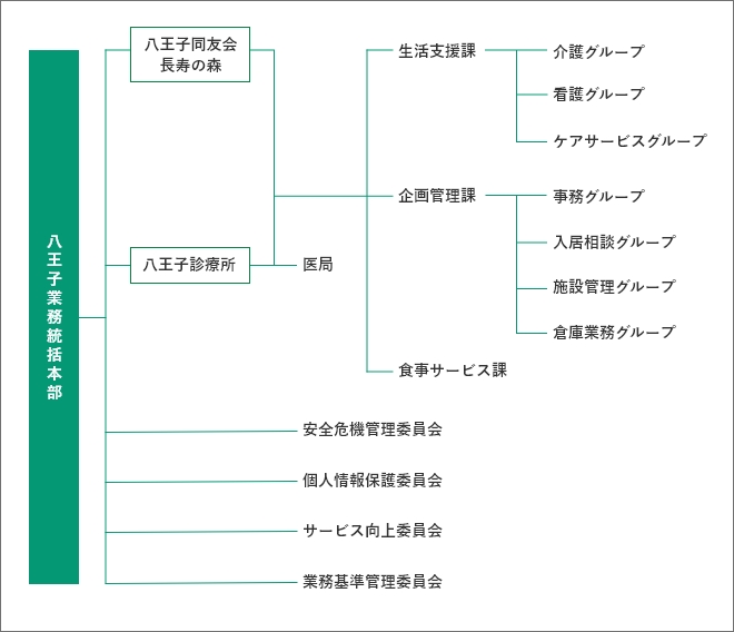組織図